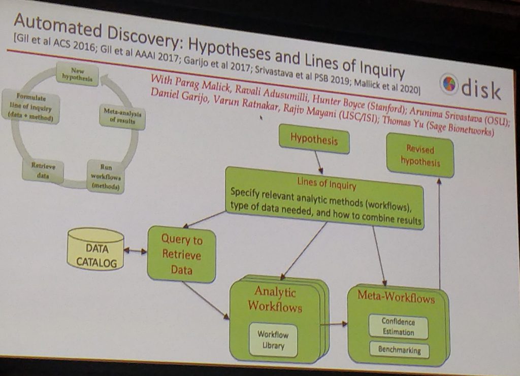 Hypotheses are powerful, complex, constructs embedded in a scientific process. Accordingly, they should have proper computational support.