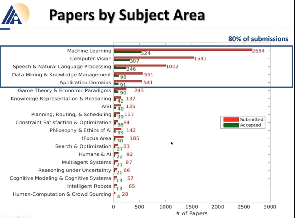 Conference chart titled "Papers by Subject Area", with submitted and accepted counts per area. Machine Learning leads with 2,654 submitted and 524 accepted, followed by Computer Vision, Speech and Natural Language Processing, Data Mining and Knowledge Management, and Application Domains; together these five areas account for 80% of submissions.