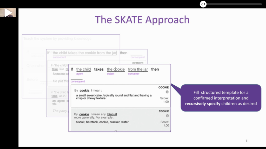 Conference slide titled "The SKATE Approach", showing an interface in which the sentence "If the child takes the cookie from the jar, then…" is progressively annotated with agent, object, and container roles, and the user picks a precise sense of "cookie" from suggested definitions, filling a structured template that can be recursively refined.