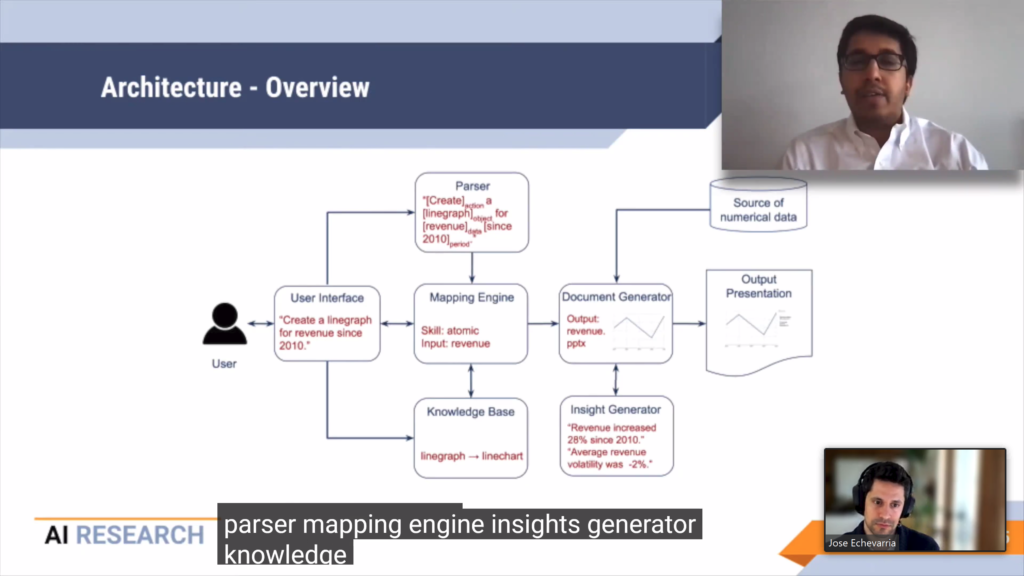 Talk slide titled "Architecture – Overview", tracing a request such as "Create a linegraph for revenue since 2010" from the user interface through a parser, a mapping engine backed by a knowledge base, an insight generator, and a document generator, to a finished output presentation.