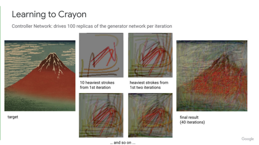 Conference slide titled "Learning to Crayon", where a controller network drives 100 replicas of a generator network per iteration to redraw Hokusai's Red Fuji in crayon strokes, showing the heaviest strokes after one and two iterations and the final result after forty.