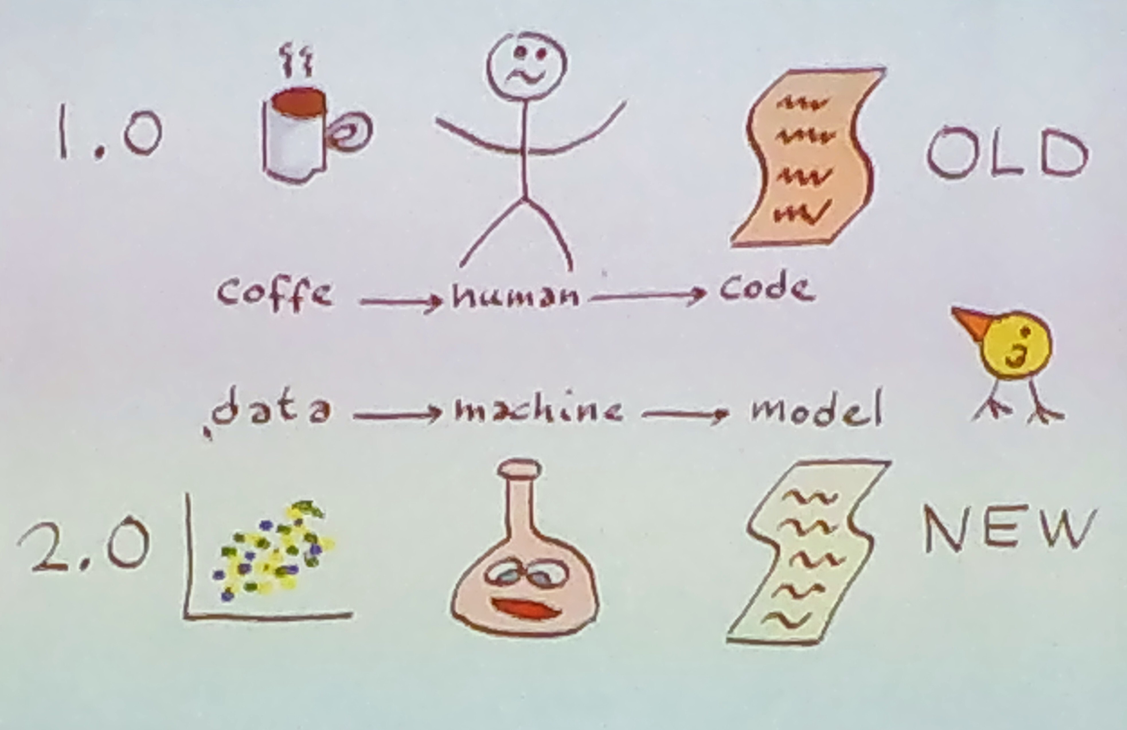 A hand-drawn slide contrasting "Software 1.0" (coffee → human → code) with "Software 2.0" (data → machine → model), illustrated with a coffee cup, a stick figure, and a chick