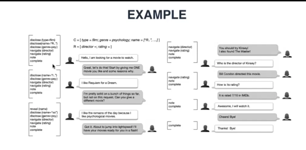 Conference slide titled "Example": a simulated movie-recommendation conversation between a user and an agent, annotated on each side with the dialogue acts it performs, such as disclose, navigate, note, reveal, and complete.