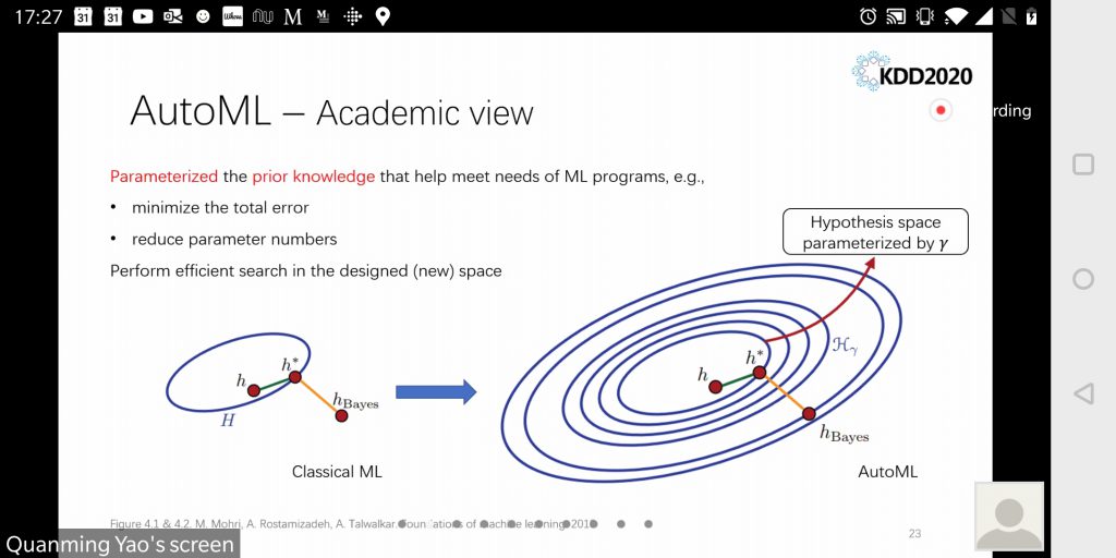 Tutorial slide titled "AutoML – Academic view", showing a small classical hypothesis space beside a much larger space parameterized by gamma, illustrating how AutoML parameterizes prior knowledge and then searches the newly designed space.