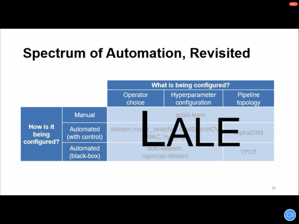 Apparently Lale covers all the important steps in AutoML.