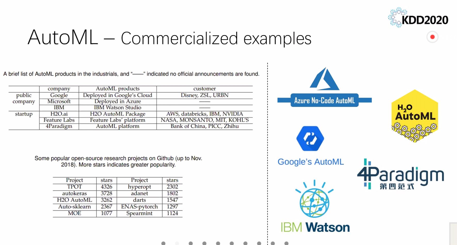 Tutorial slide titled "AutoML – Commercialized examples", with a table of industrial AutoML products from Google, Microsoft, IBM, H2O.ai, Feature Labs, and 4Paradigm, a table of GitHub star counts for open-source projects such as TPOT, autokeras, and Auto-sklearn, and a panel of vendor logos.